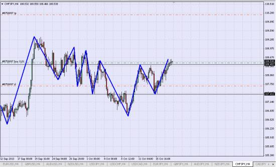 Лонг CHF\JPY