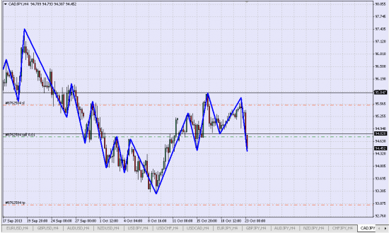 Шорт CAD/JPY