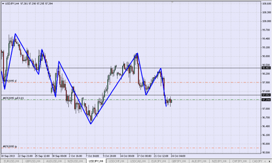 Шорт USD/JPY