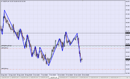 удерживаю Шорт CAD/JPY