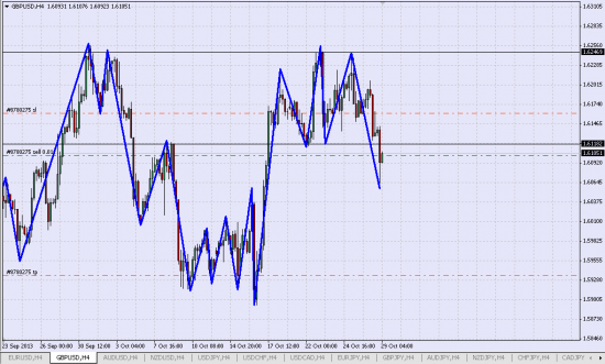 Шорт GBP/USD