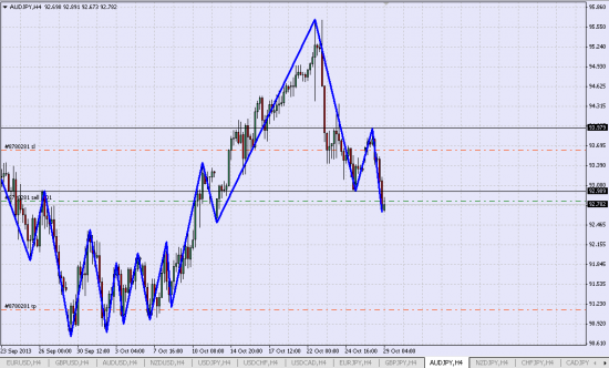 Шорт AUD/JPY