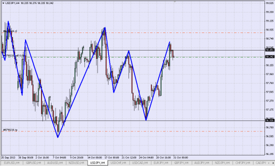 Шорт USD/JPY