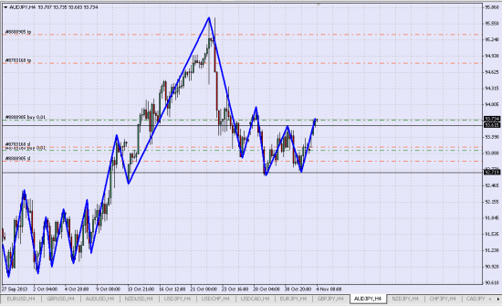 Лонг AUD\JPY