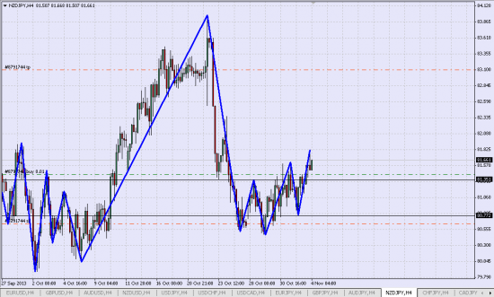 Лонг NZD/JPY