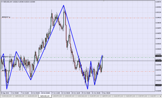 Лонг NZD/USD