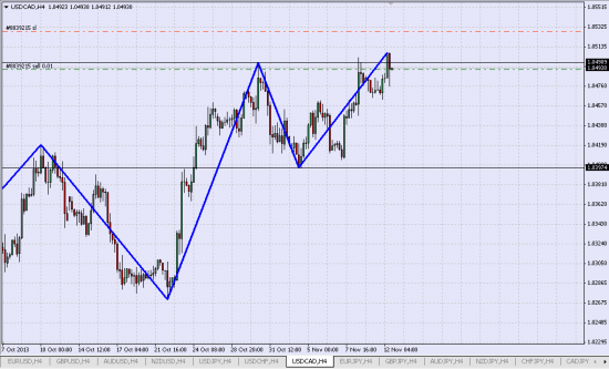 Шорт USD/CAD