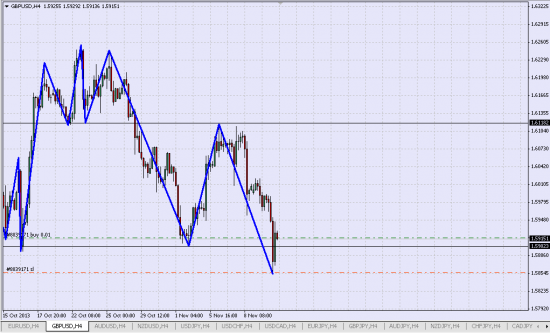 Лонг GBP/USD