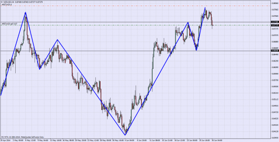 NZD\USD Шорт