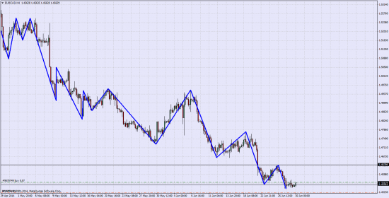 EUR\CAD Лонг