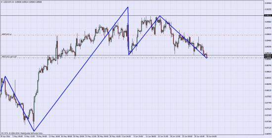 USD\CHF Шорт