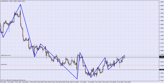 EUR\USD Лонг