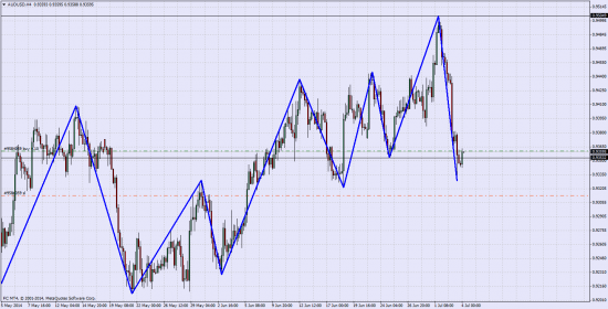 AUD/USD Лонг 04.07.2014