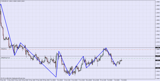 EUR\USD Шорт 09.07.2014