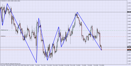 Удерживаю шорт по EUR\USD