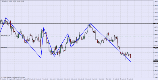 Удерживаю шорт по EUR\USD