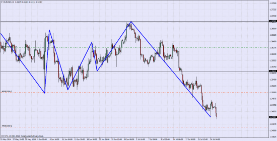 Удерживаю шорт по EUR\USD