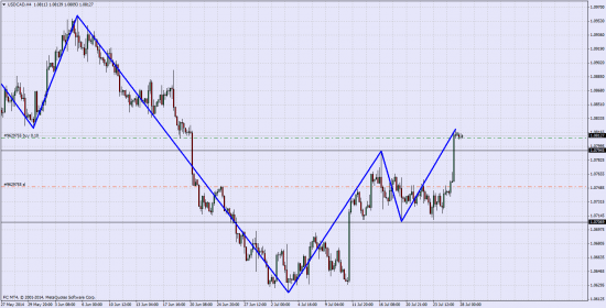 USD\CAD Лонг