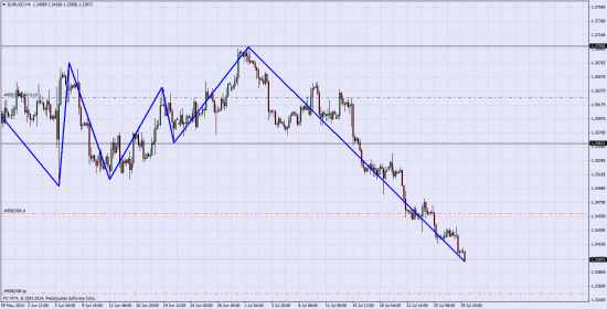 Удерживаю шорт по EUR\USD