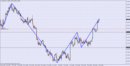 Удерживаю Лонг по USD\CAD