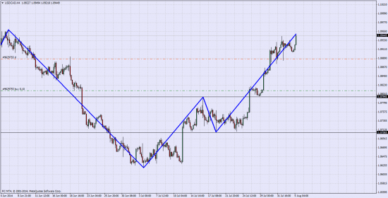 Удерживаю Лонг по USD\CAD