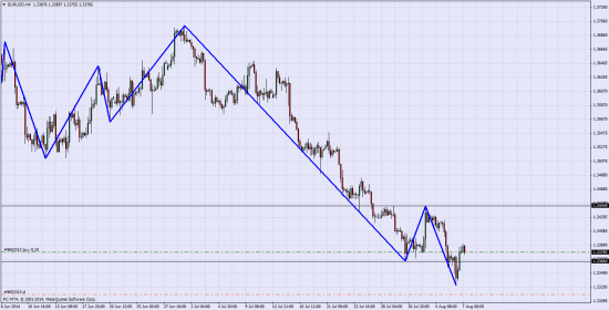 EUR\USD Лонг