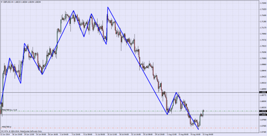 GBP\USD Лонг