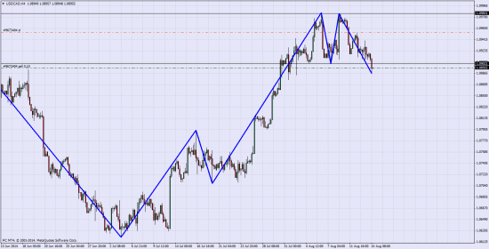 USD\CAD Шорт