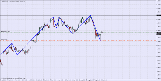 USD\CAD Лонг