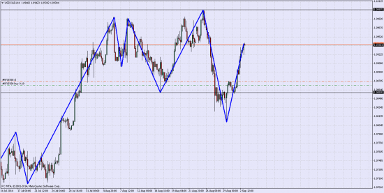 Удерживаю Лонг по USD\CAD