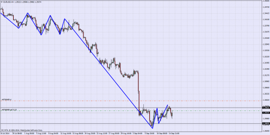 EUR\USD Шорт