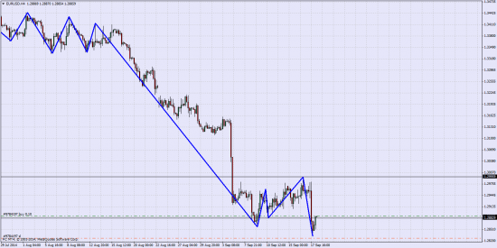 EUR\USD Лонг