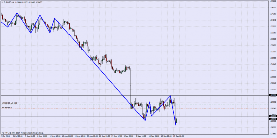 Удерживаю Шорт по EUR\USD