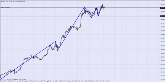 USD\JPY Шорт