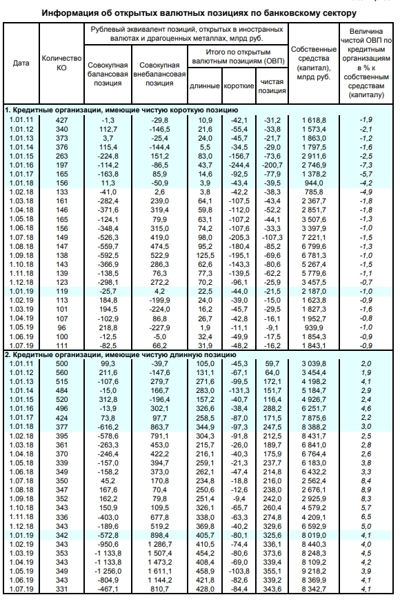 Информация об открытых валютных позициях по банковскому сектору