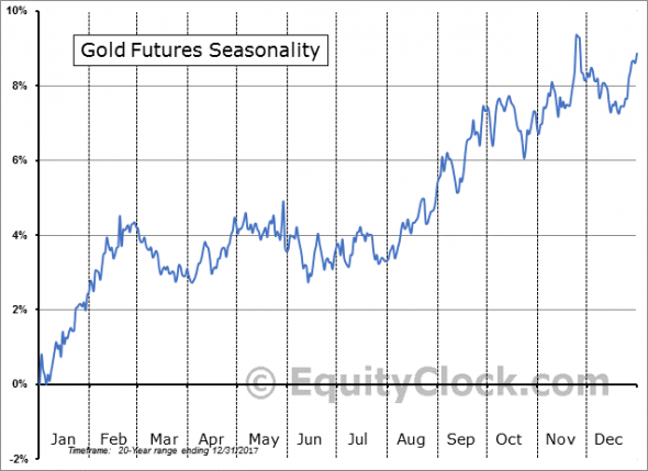 ИНВЕСТИДЕЯ GOLD