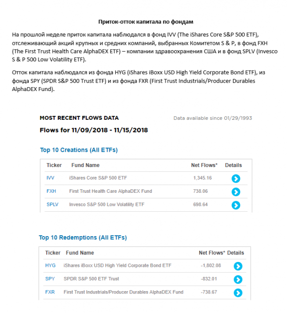 Приток-отток капитала по фондам.