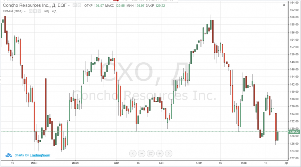 Нефть восстановление