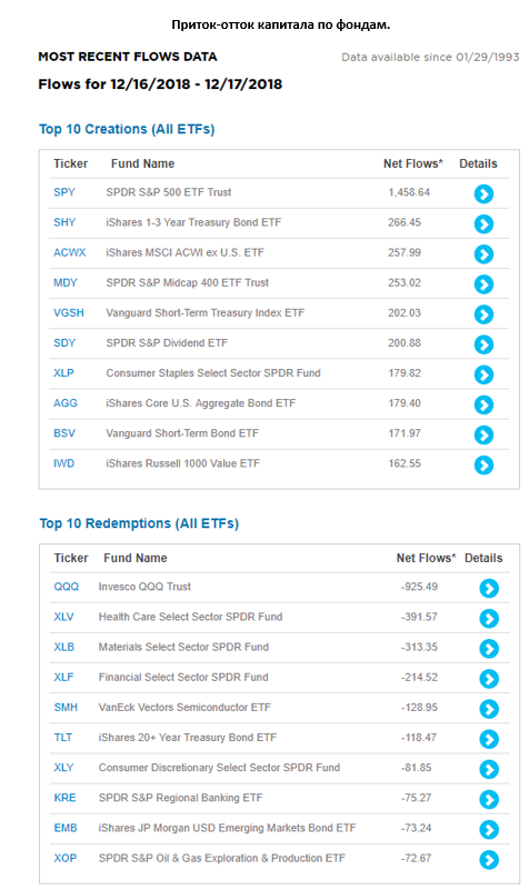 Приток-отток капитала по фондам.