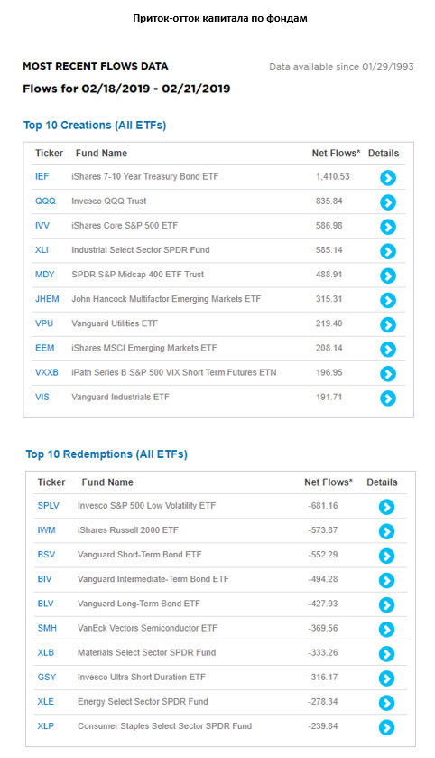 Приток-отток капитала по фондам.