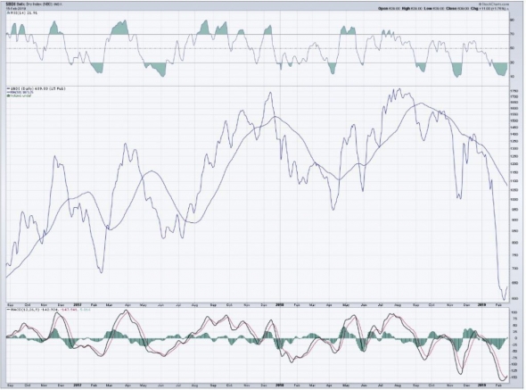 #globalmacro Рост стоимости морских грузоперевозок