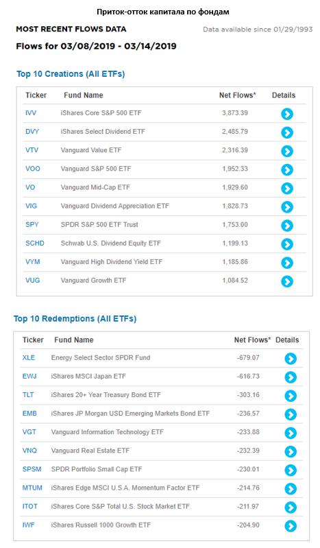 Приток-отток капитала по фондам.