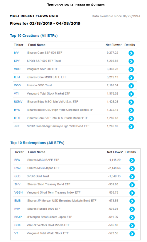Приток-отток капитала по фондам.