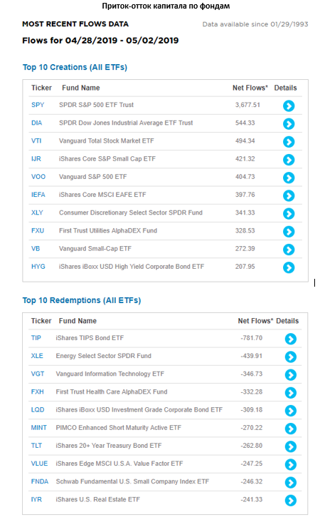 Приток-отток капитала по фондам.