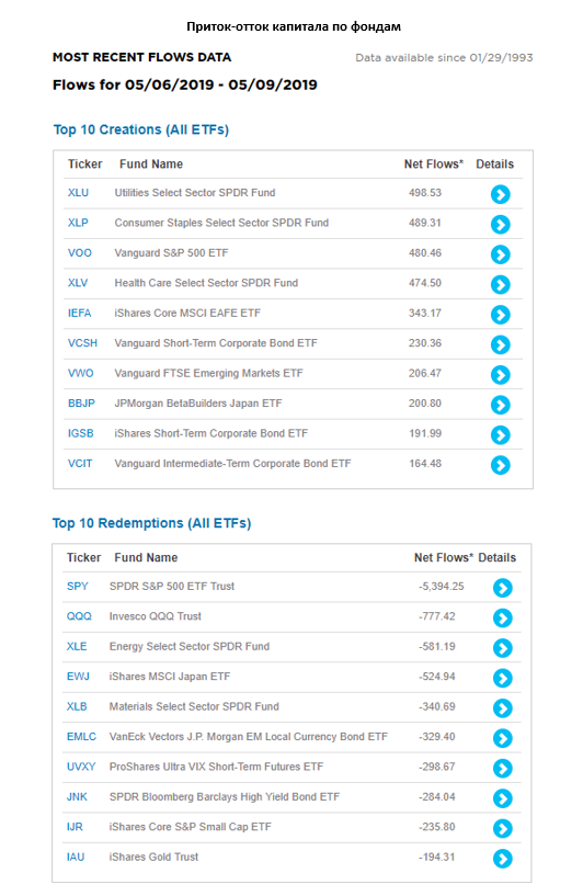 Приток-отток капитала по фондам.