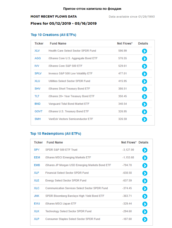 Приток-отток капитала по фондам.