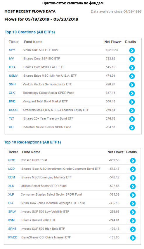 Приток-отток капитала по фондам.