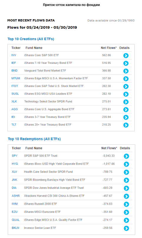 Приток-отток капитала по фондам.