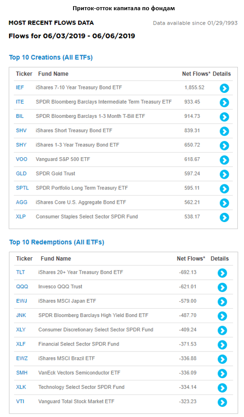 Приток-отток капитала по фондам.