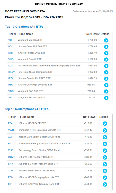 Приток-отток капитала по фондам.